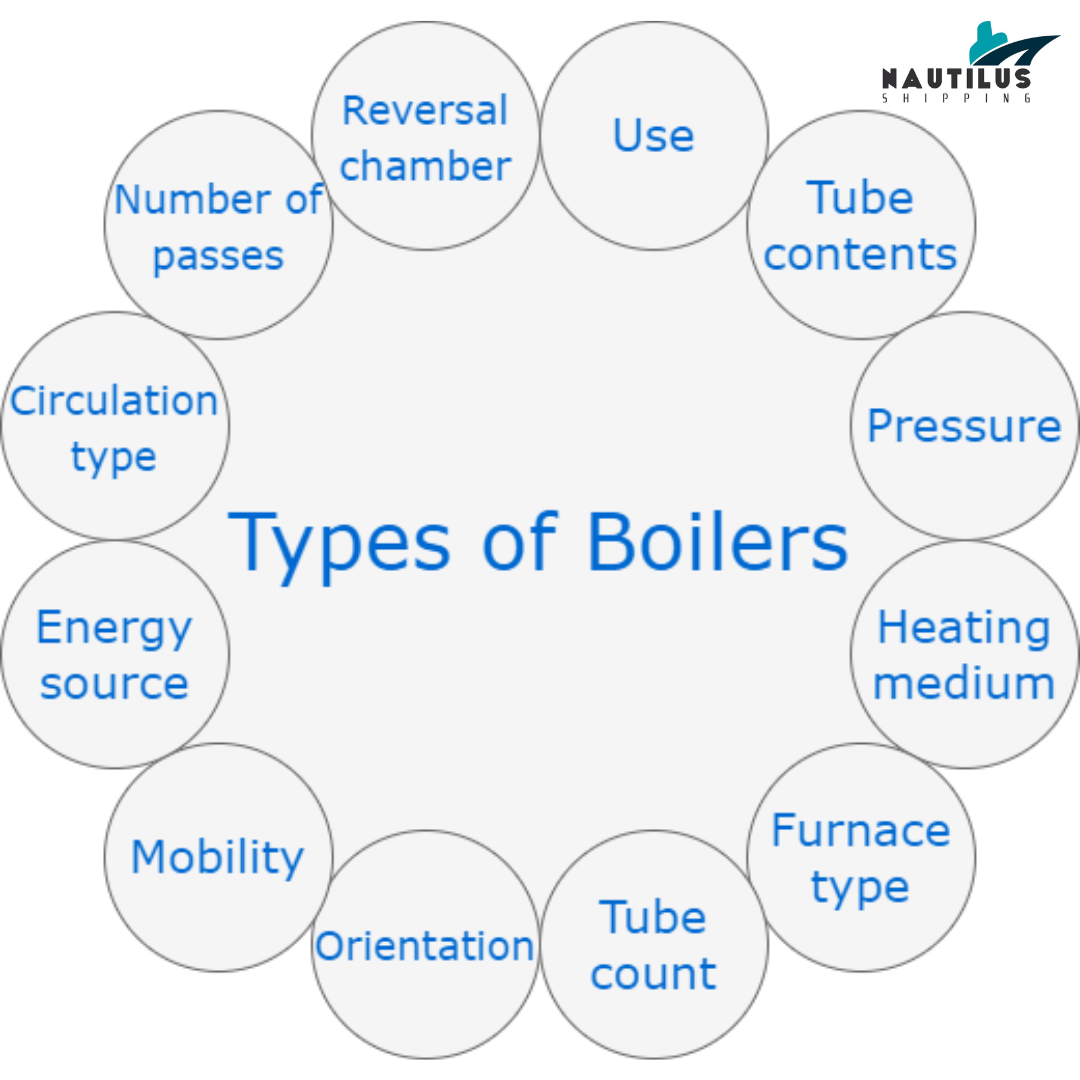 Types of Boilers Explained