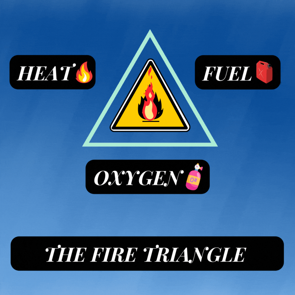 Fire triangle illustration