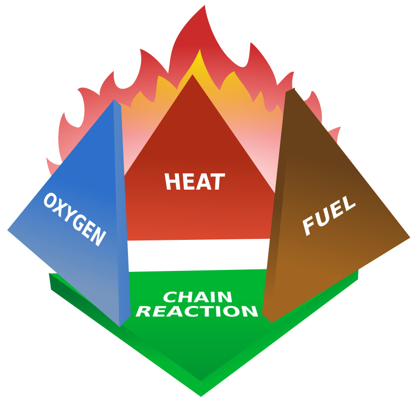 Fire tetrahedron with components