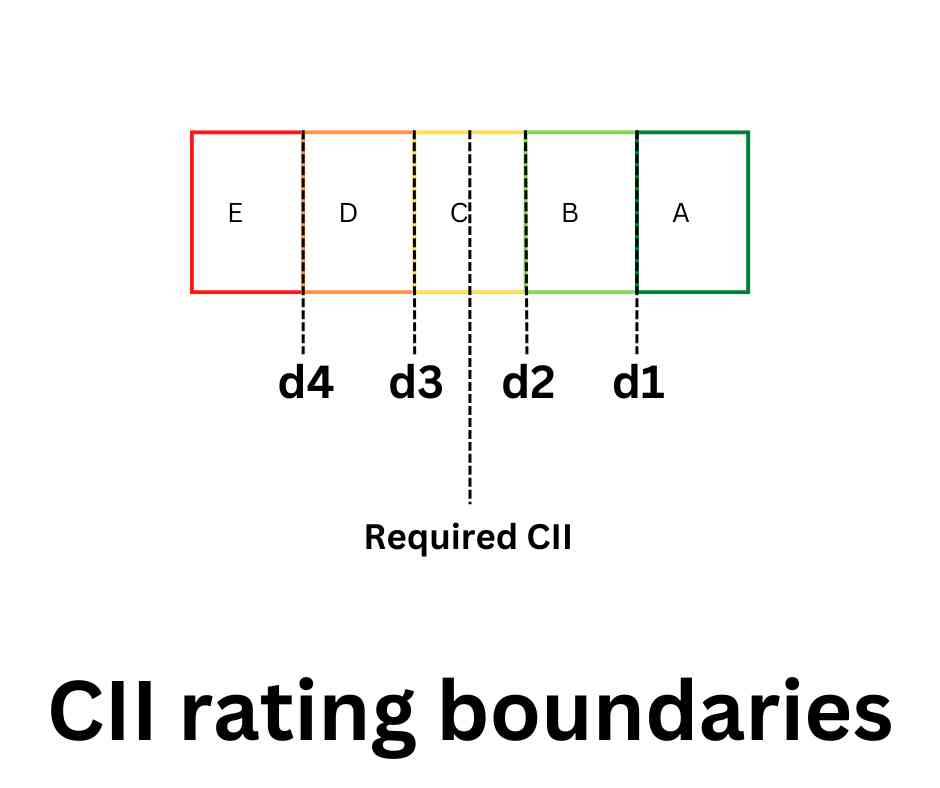 The CII (Carbon Intensity Indicator) explained in 6 minutes