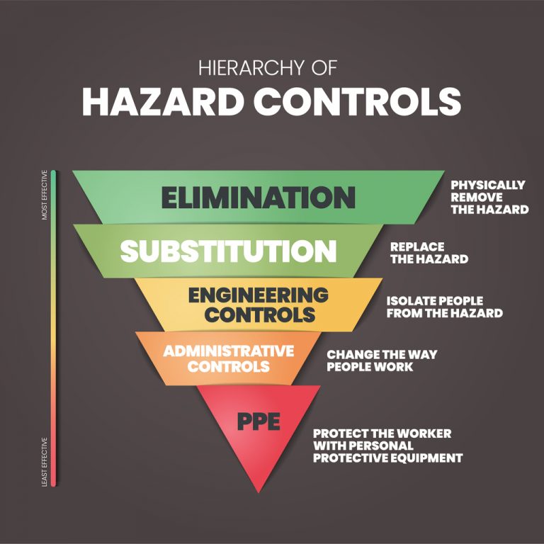Hierarchy of controls with examples for each control type