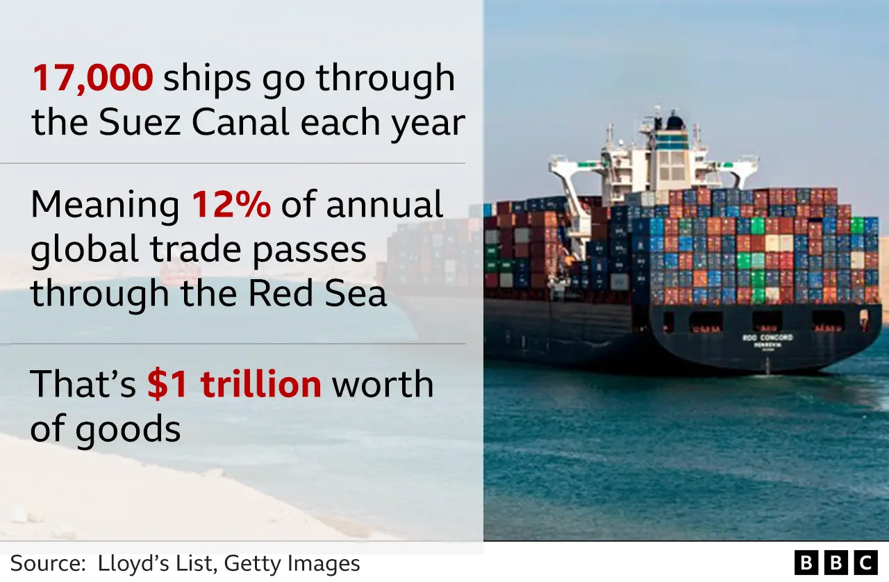 What do Red Sea assaults mean for global trade?