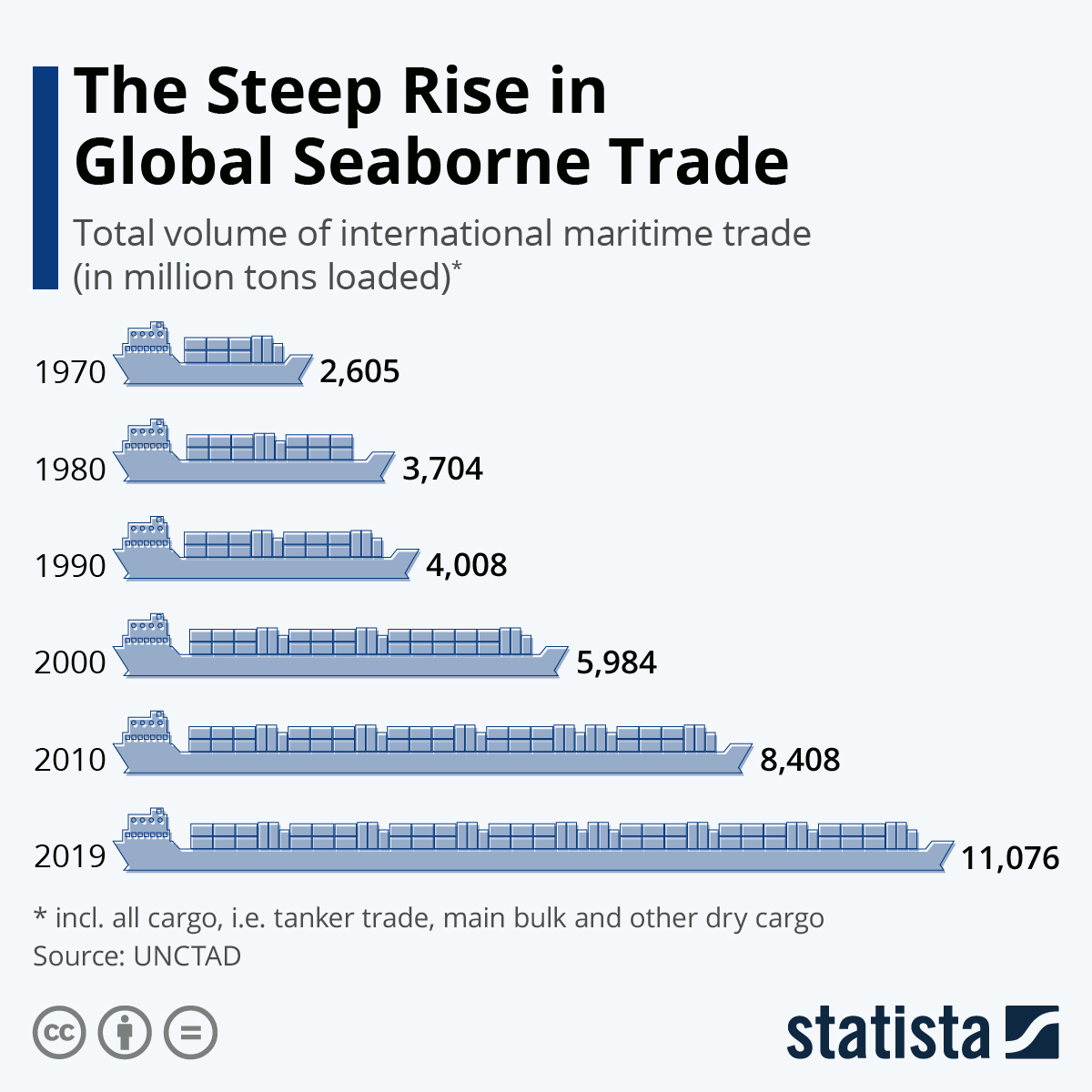 Chart: The Steep Rise in Global Seaborne Trade | Statista