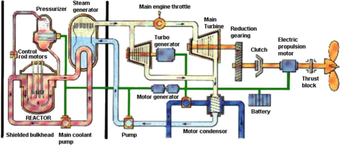 Sustainable energy propulsion system for sea transport to achieve United Nations sustainable development goals: a review | Discover Sustainability