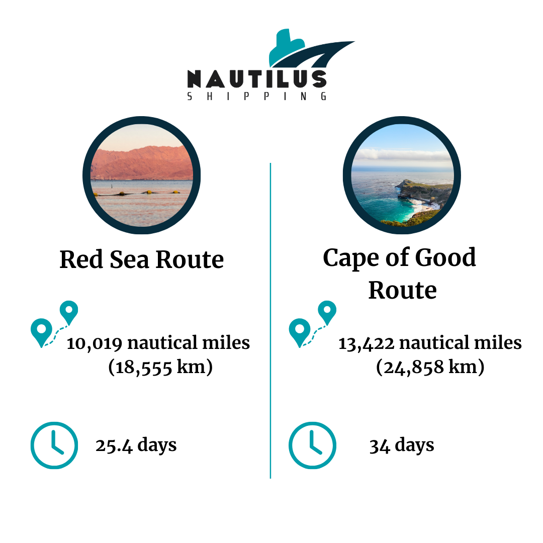 Comparison between the Red sea route and Cape of Good Route