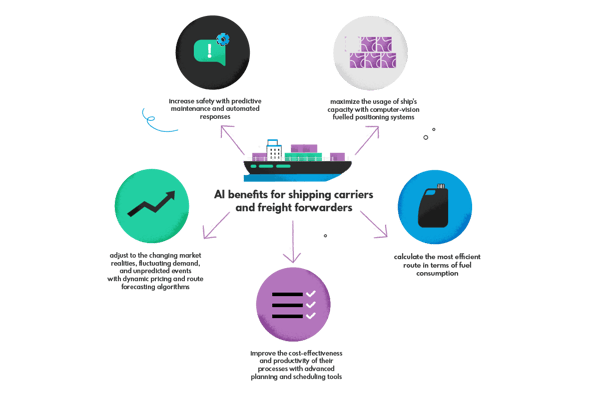 AI in Maritime Industry: How Artificial Intelligence Solutions Benefit the Shipping Sector. Source:Nexocode 