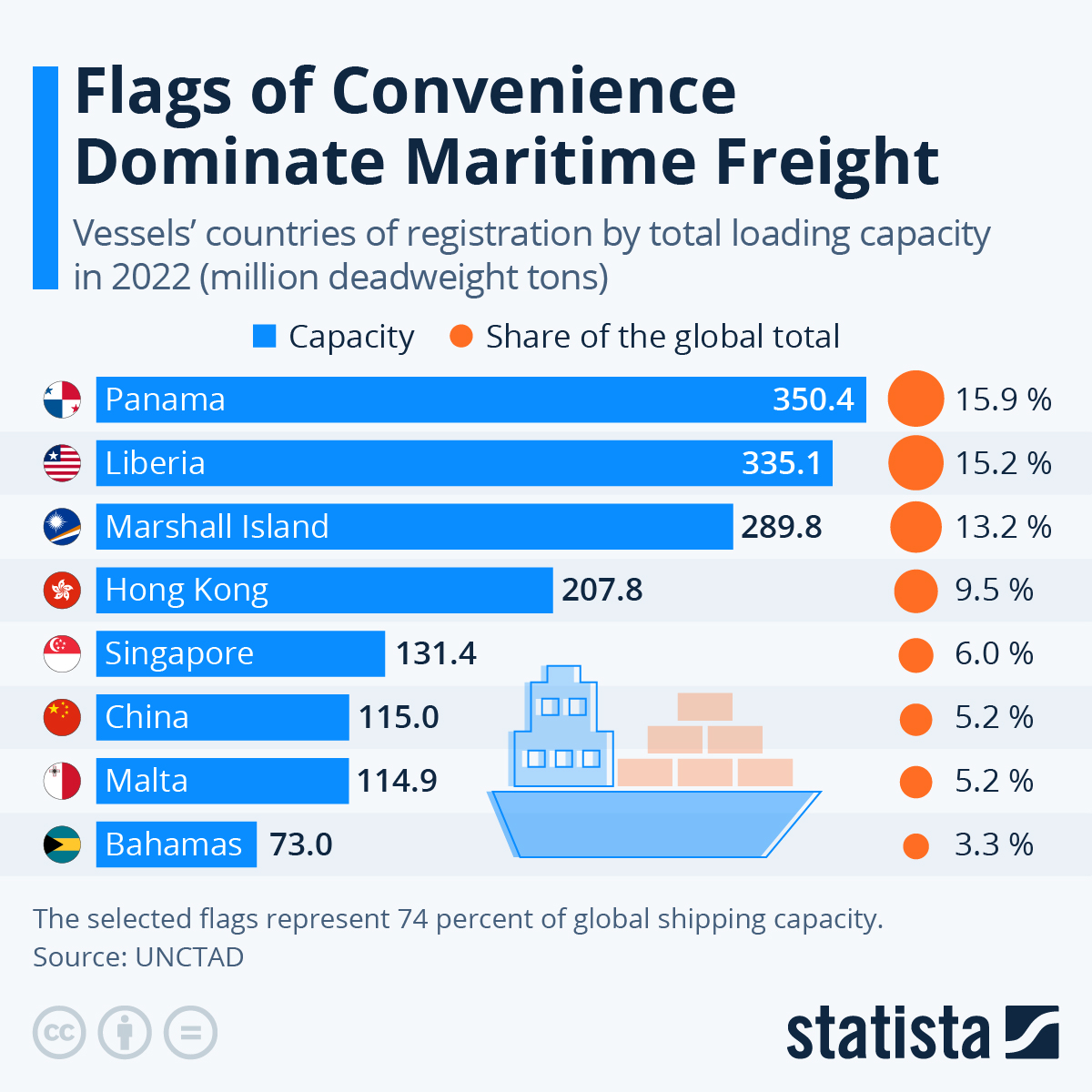 Chart: Flags of Convenience Dominate Maritime Freight | Statista