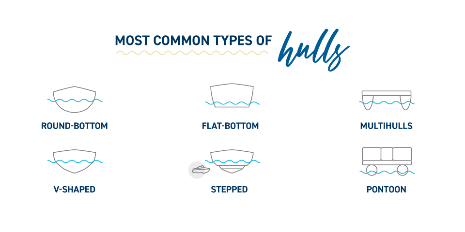 A Quick Guide to Common Boat Hull Shapes | Source: EZ Dock