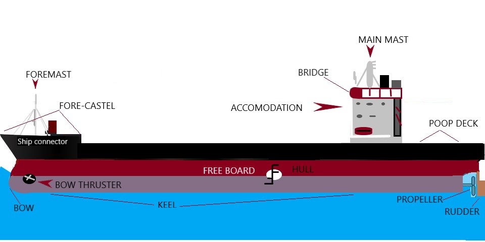 Different parts of a ship & their functions |Image Credit: Merchant Navy|