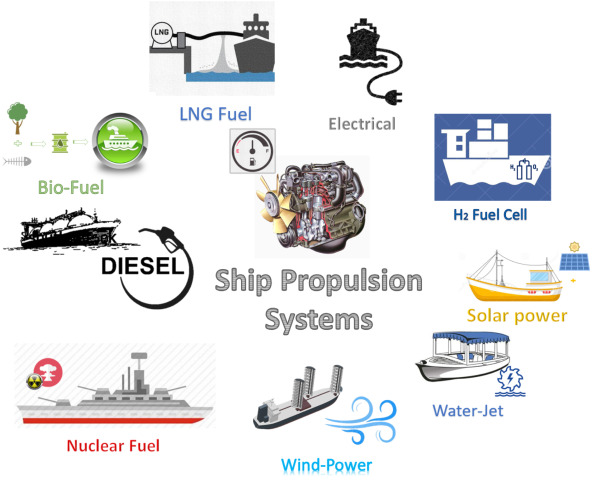 A review of cleaner alternative fuels for maritime transportation - ScienceDirect