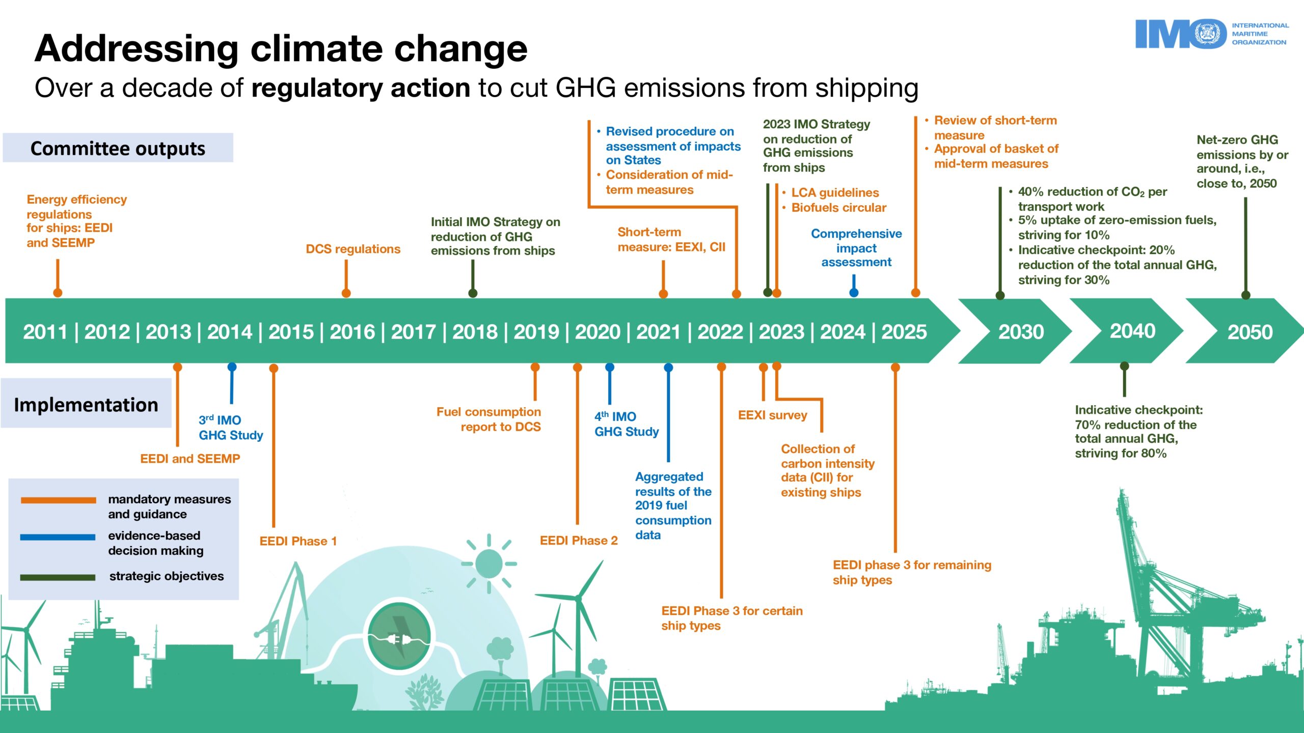 IMO's work to cut GHG emissions from ships