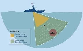 U.S. Navy Sonar