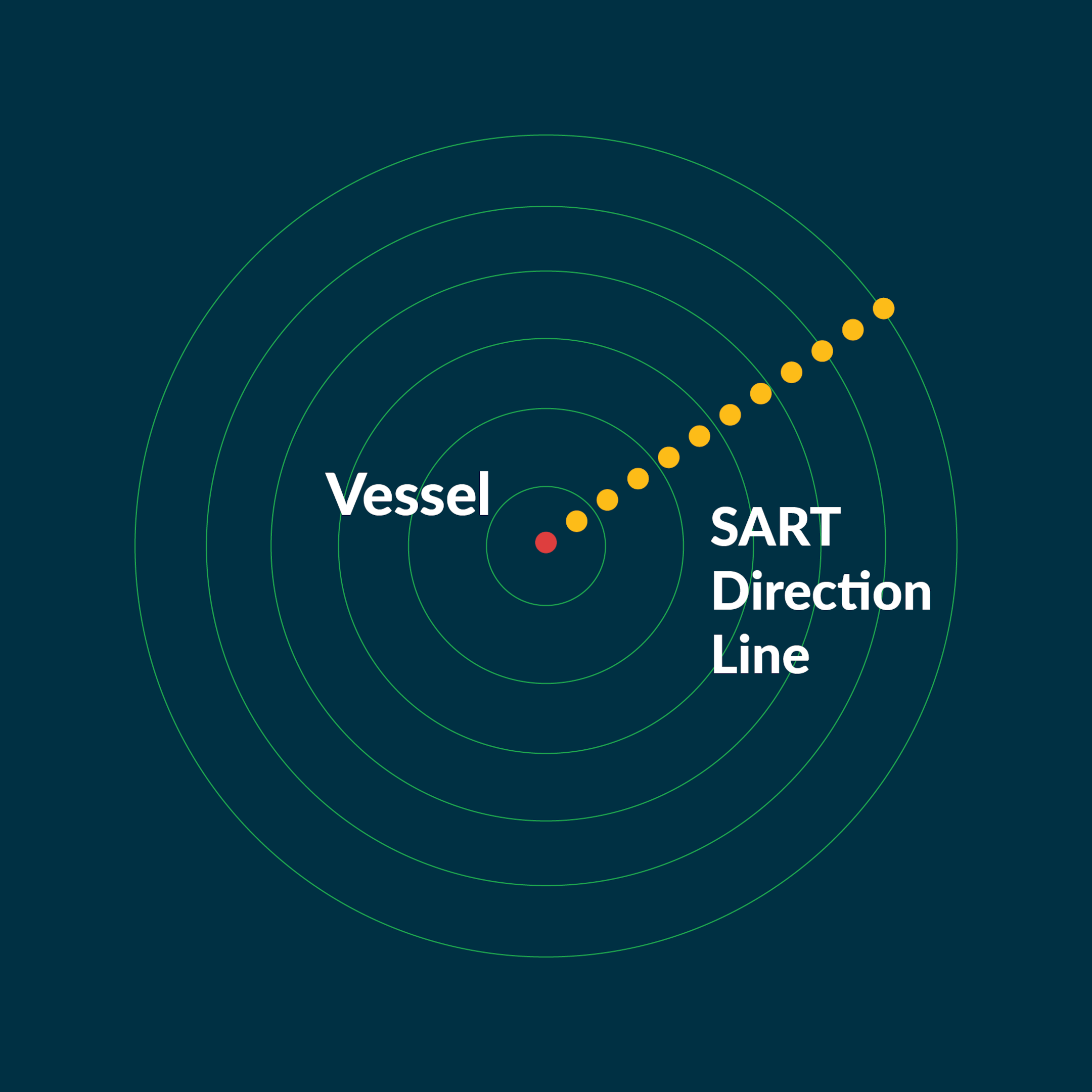 Typical display when SART is located away (>2 nm) from Radar range is 10 mm. Rings are at 2 mm.